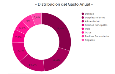 distribución del gasto anual