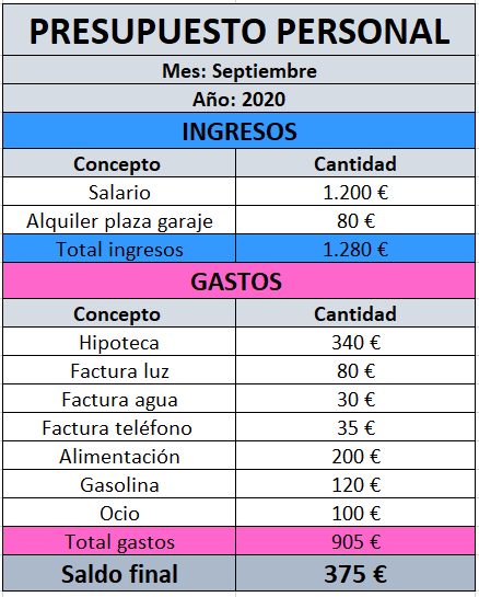 Pasos Para Elaborar Un Presupuesto Personal De Forma Sencilla Livetopic Academy 3621