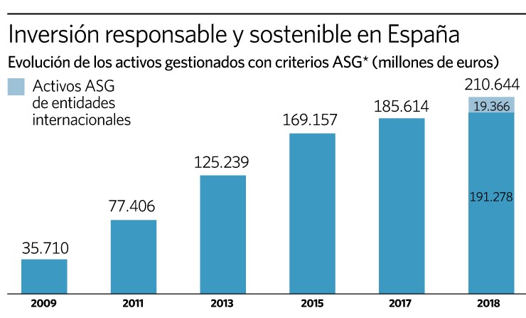 grafico-inversion-responsable-y-sostenible-en-España